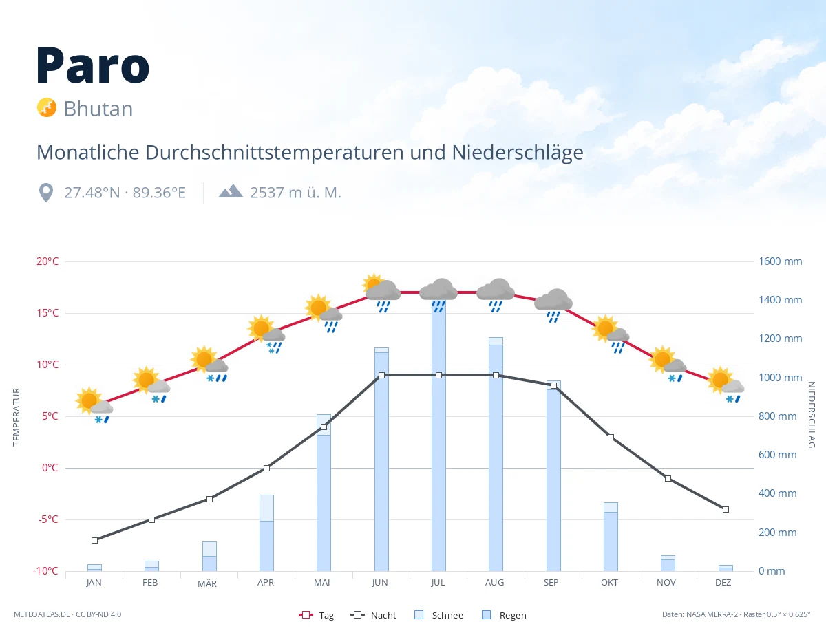 Paro - monatliche Durchschnittstemperaturen und Niederschläge