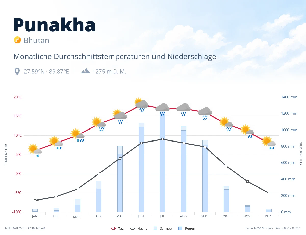 Punakha - monatliche Durchschnittstemperaturen und Niederschläge