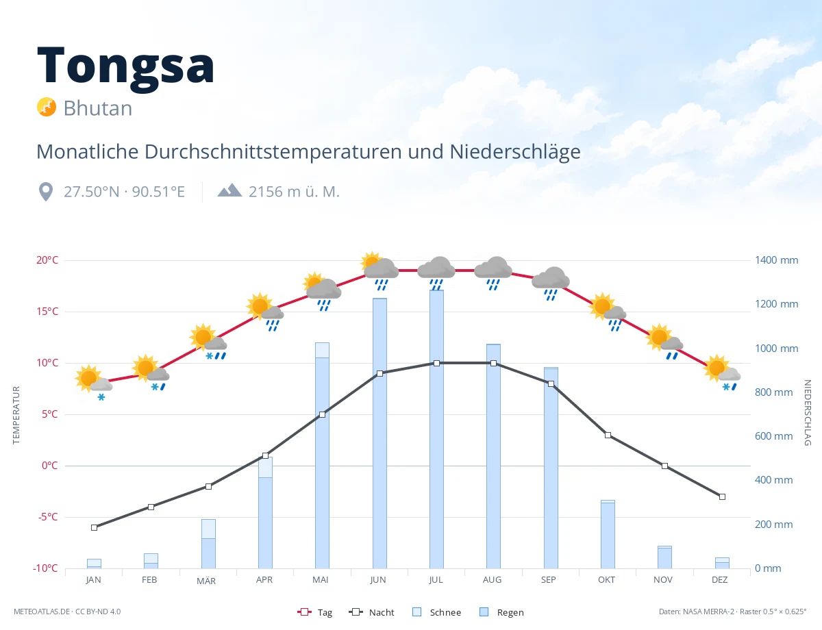 Tongsa - monatliche Durchschnittstemperaturen und Niederschläge