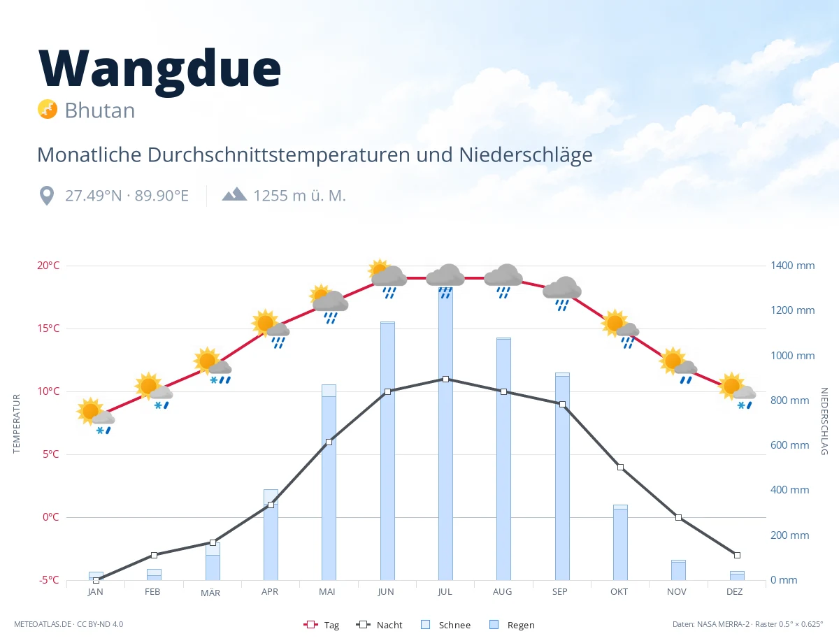 Wangdue - monatliche Durchschnittstemperaturen und Niederschläge