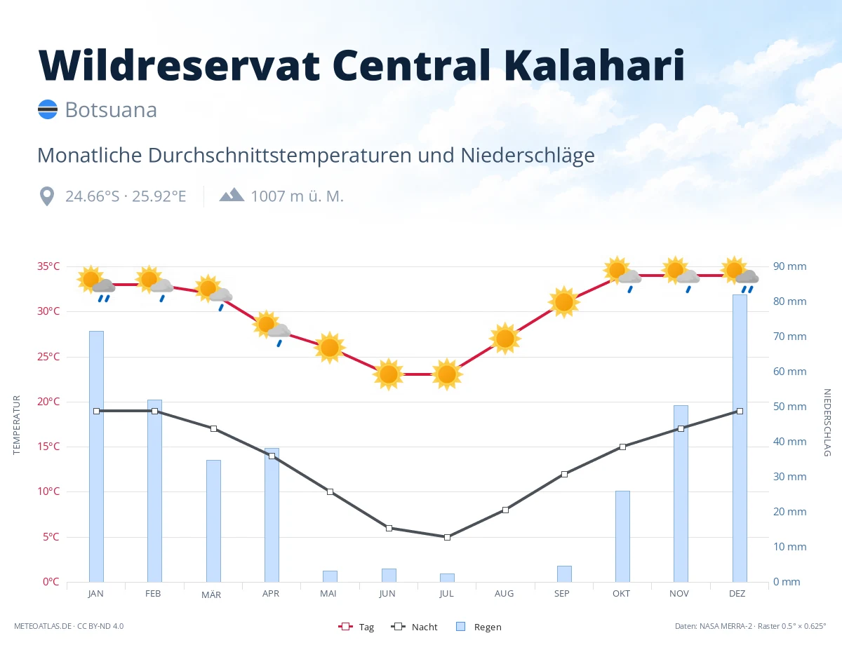 Wildreservat Central Kalahari - monatliche Durchschnittstemperaturen und Niederschläge