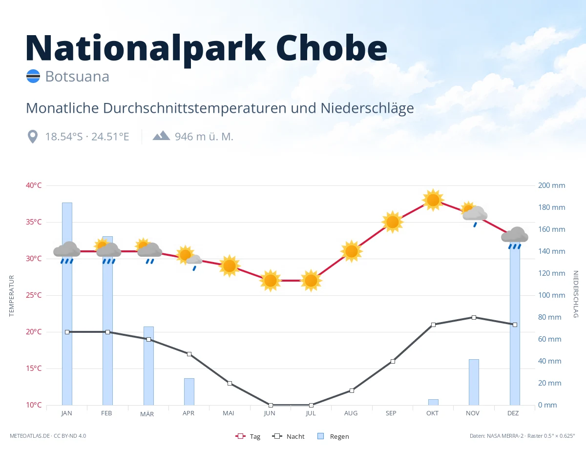 Nationalpark Chobe - monatliche Durchschnittstemperaturen und Niederschläge