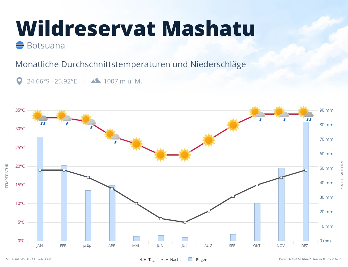 Wildreservat Mashatu - monatliche Durchschnittstemperaturen und Niederschläge