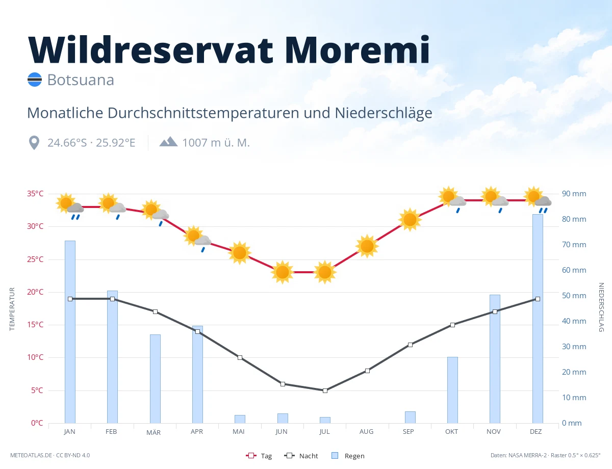 Wildreservat Moremi - monatliche Durchschnittstemperaturen und Niederschläge