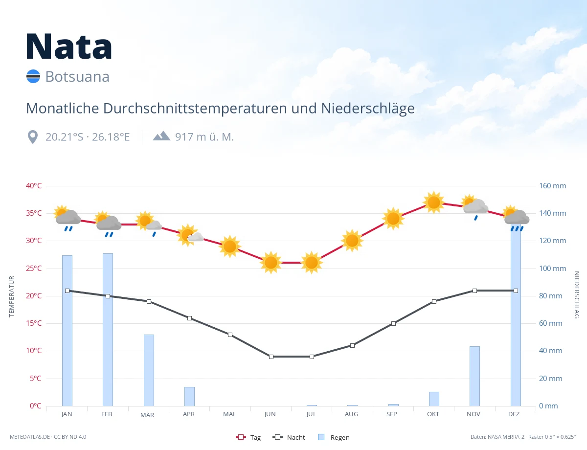 Nata - monatliche Durchschnittstemperaturen und Niederschläge