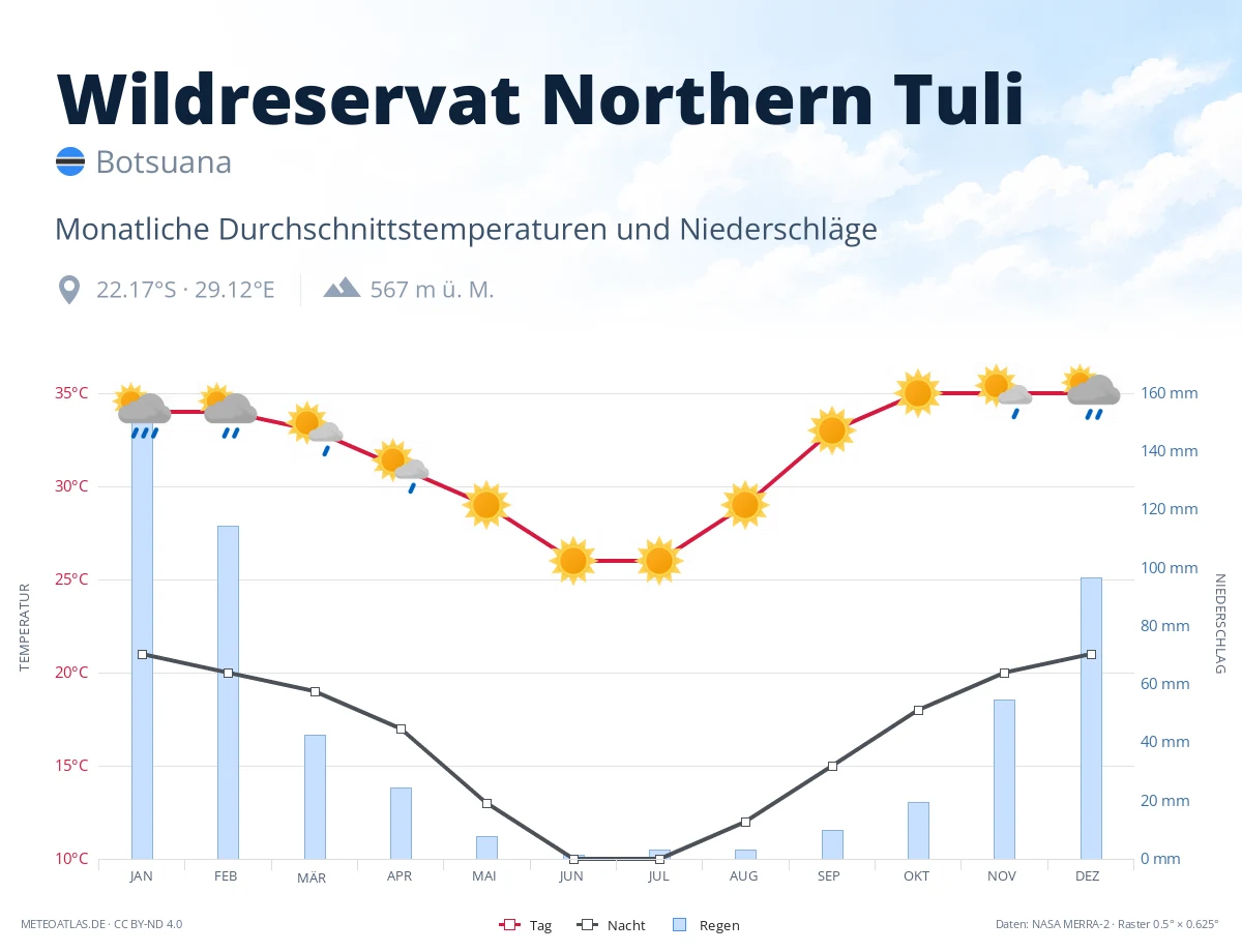 Wildreservat Northern Tuli - monatliche Durchschnittstemperaturen und Niederschläge