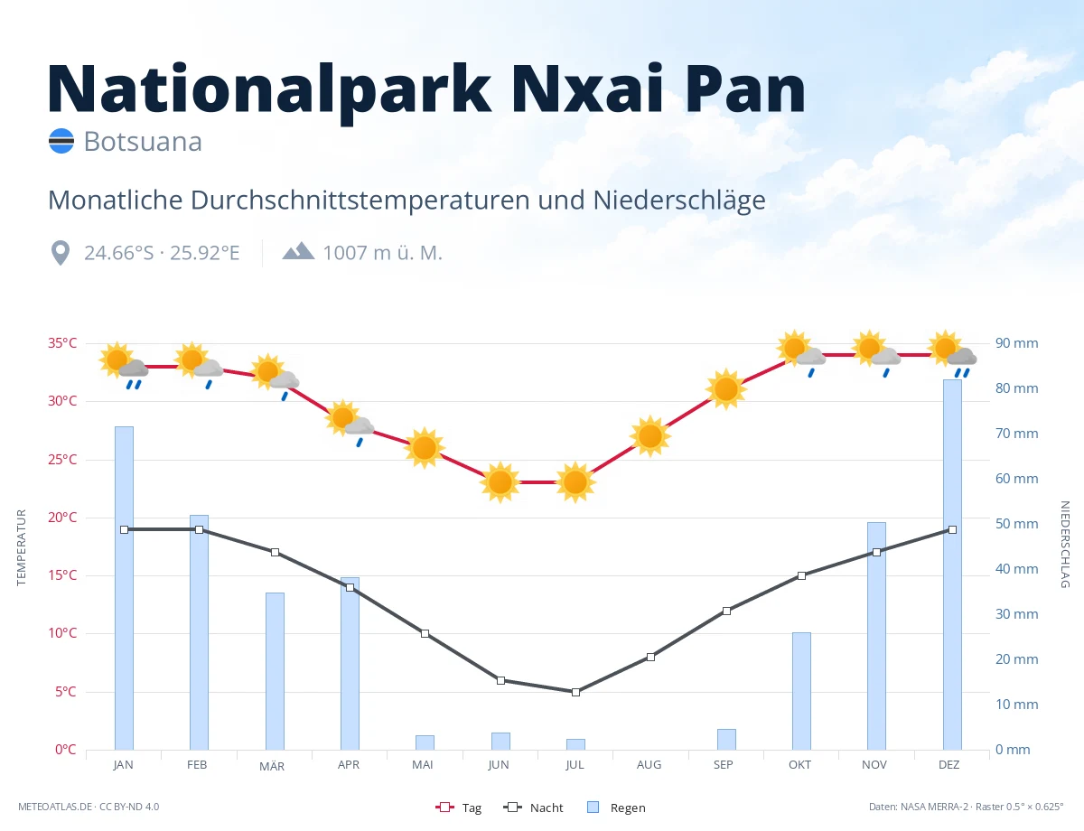 Nationalpark Nxai Pan - monatliche Durchschnittstemperaturen und Niederschläge