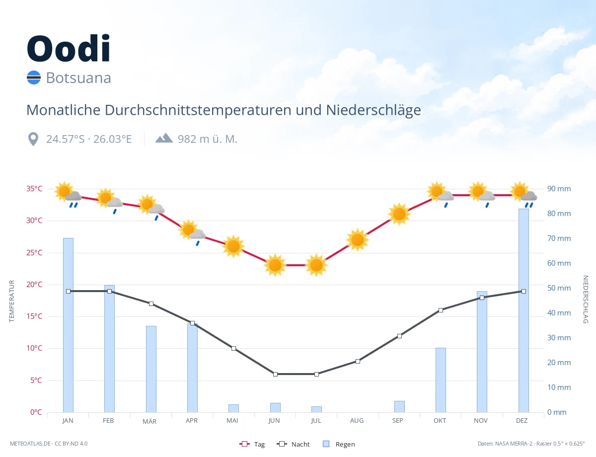 Oodi - monatliche Durchschnittstemperaturen und Niederschläge