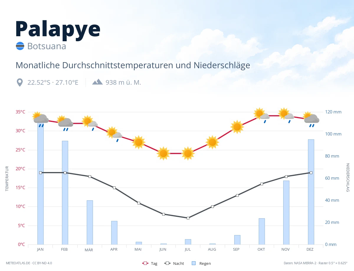 Palapye - monatliche Durchschnittstemperaturen und Niederschläge
