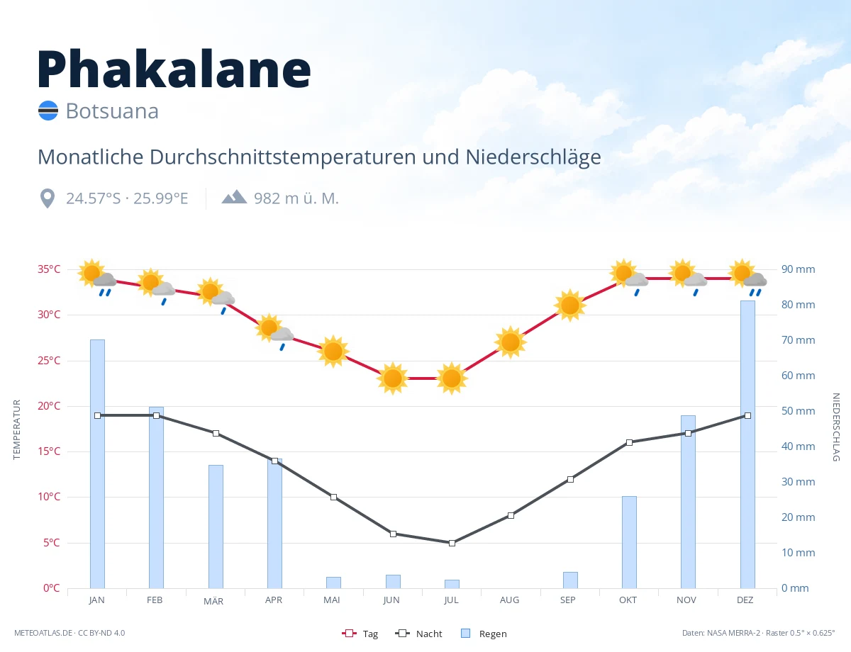 Phakalane - monatliche Durchschnittstemperaturen und Niederschläge