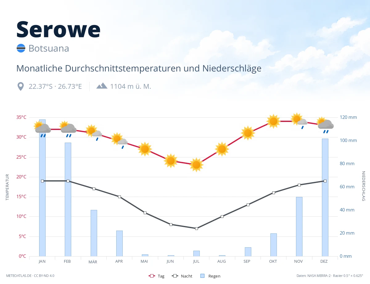 Serowe - monatliche Durchschnittstemperaturen und Niederschläge