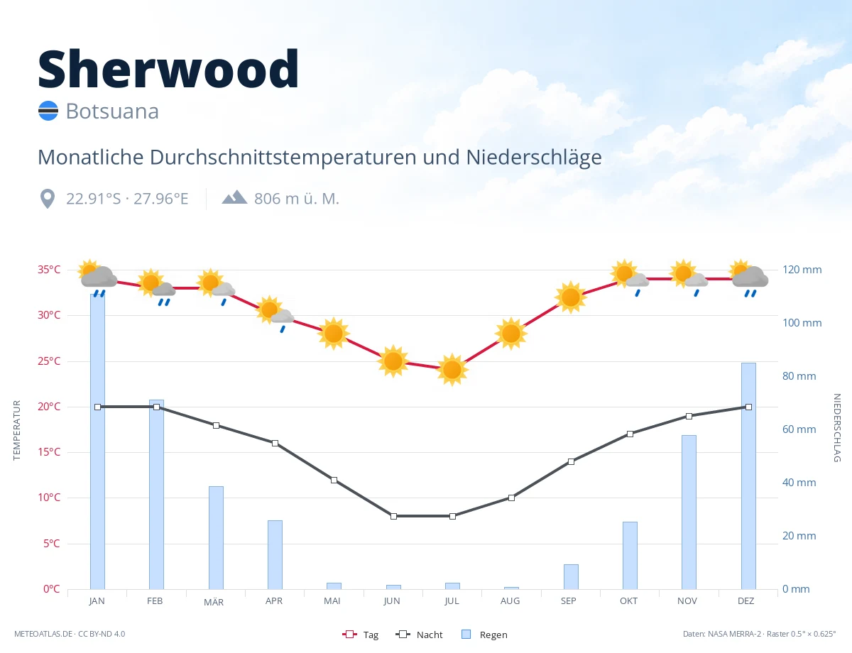 Sherwood - monatliche Durchschnittstemperaturen und Niederschläge