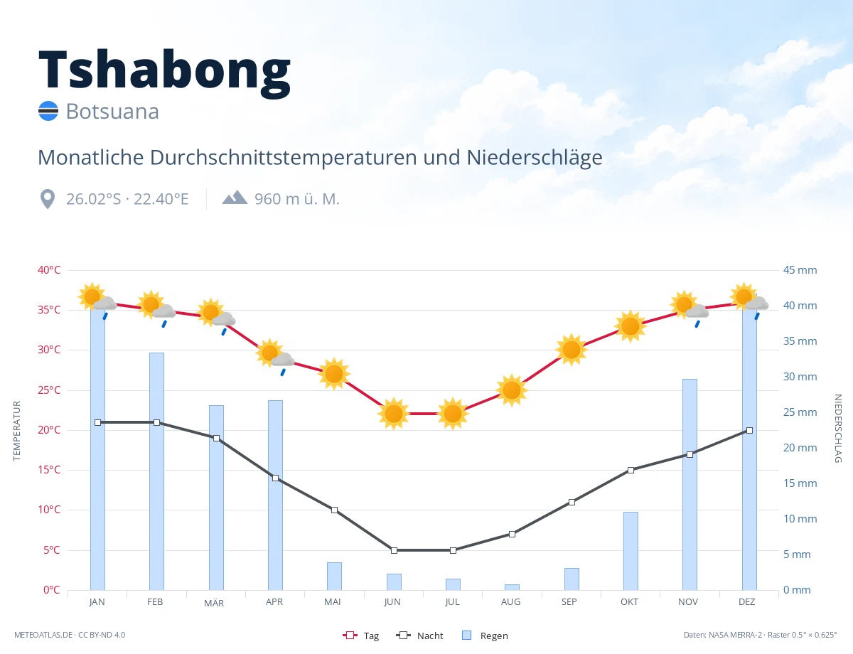 Tshabong - monatliche Durchschnittstemperaturen und Niederschläge