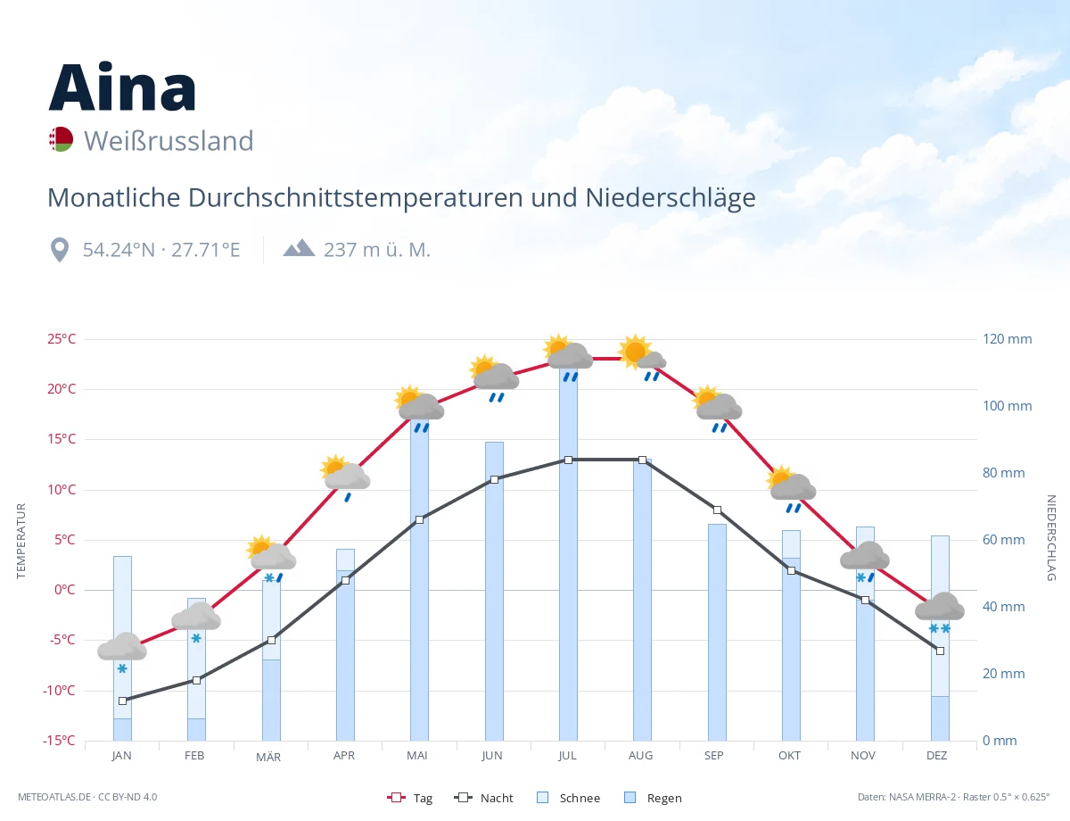 Aina - monatliche Durchschnittstemperaturen und Niederschläge