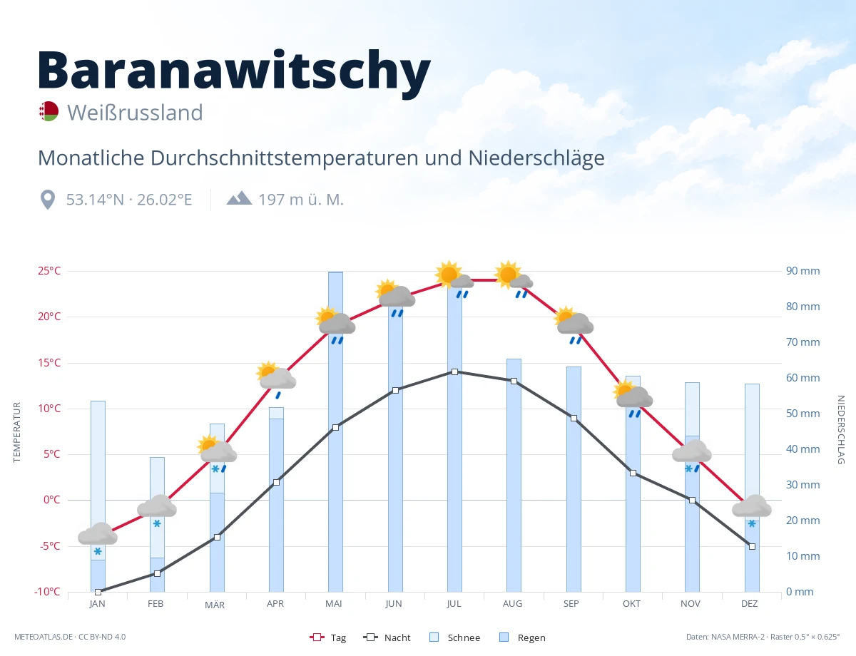 Baranawitschy - monatliche Durchschnittstemperaturen und Niederschläge