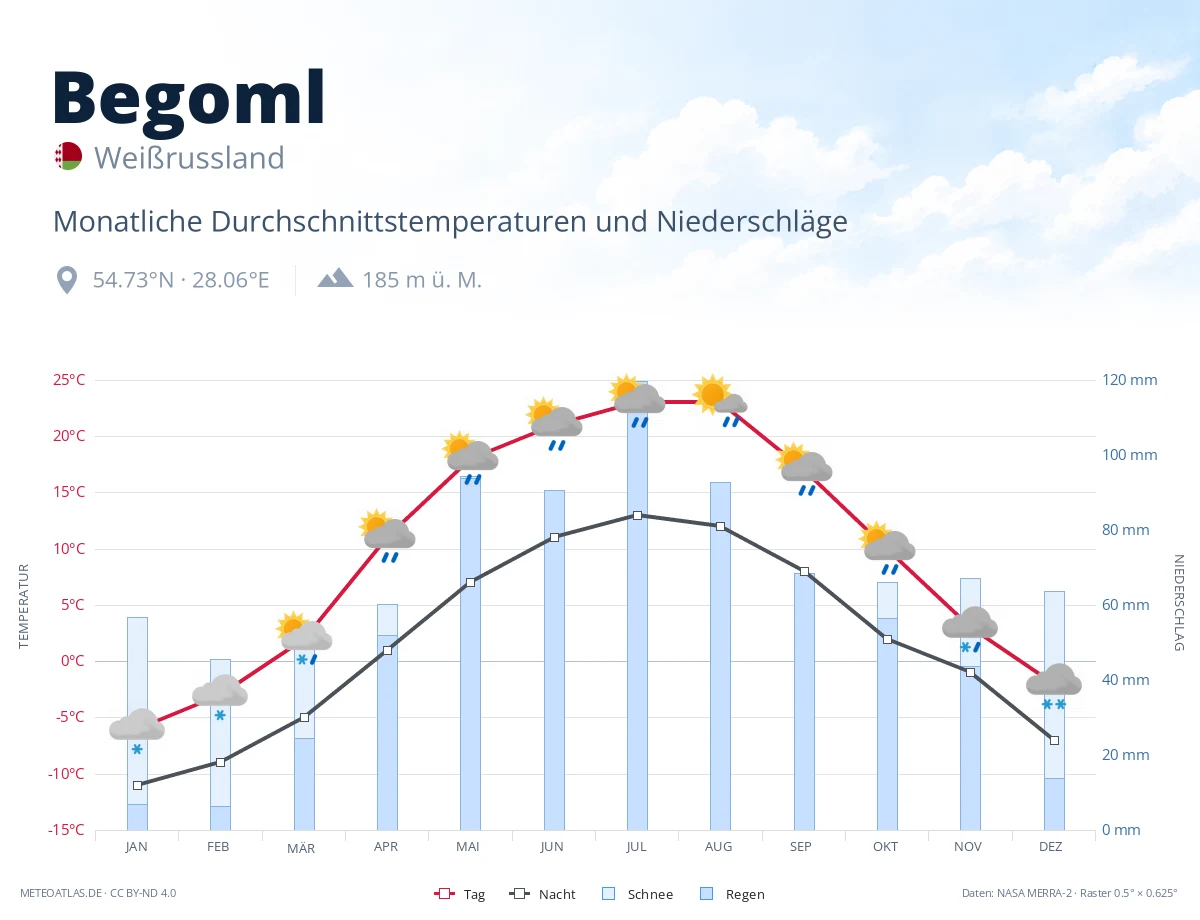 Begoml - monatliche Durchschnittstemperaturen und Niederschläge