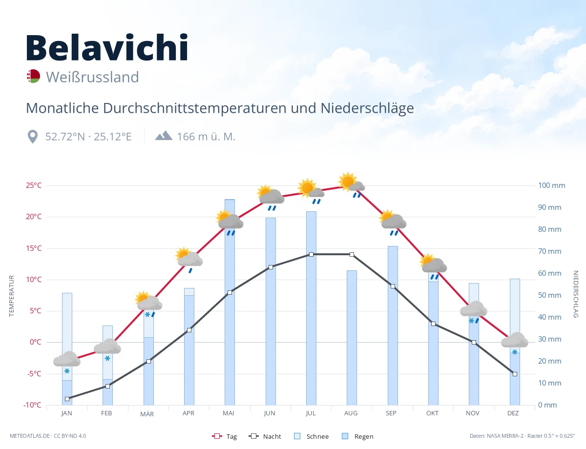 Belavichi - monatliche Durchschnittstemperaturen und Niederschläge