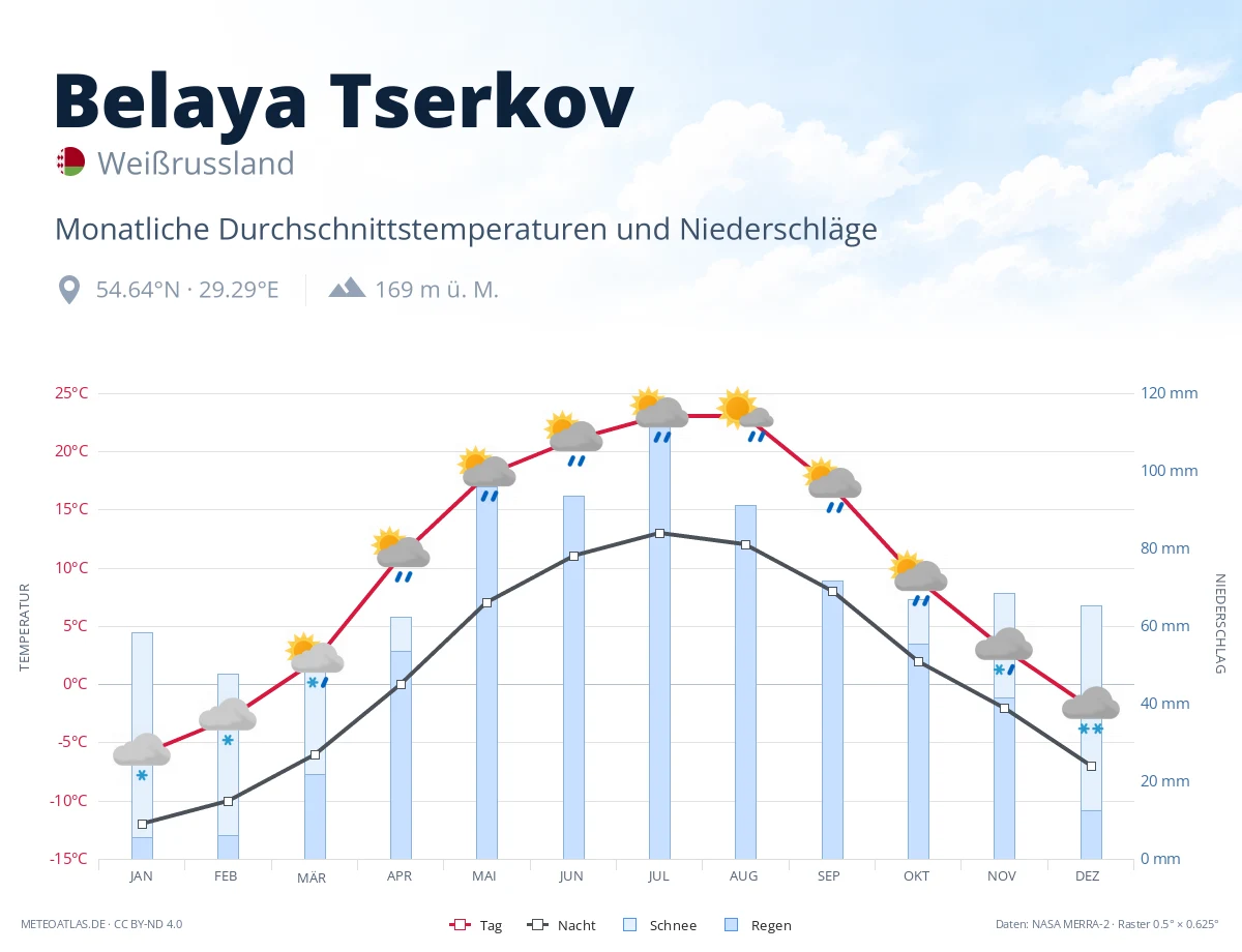 Belaya Tserkov - monatliche Durchschnittstemperaturen und Niederschläge