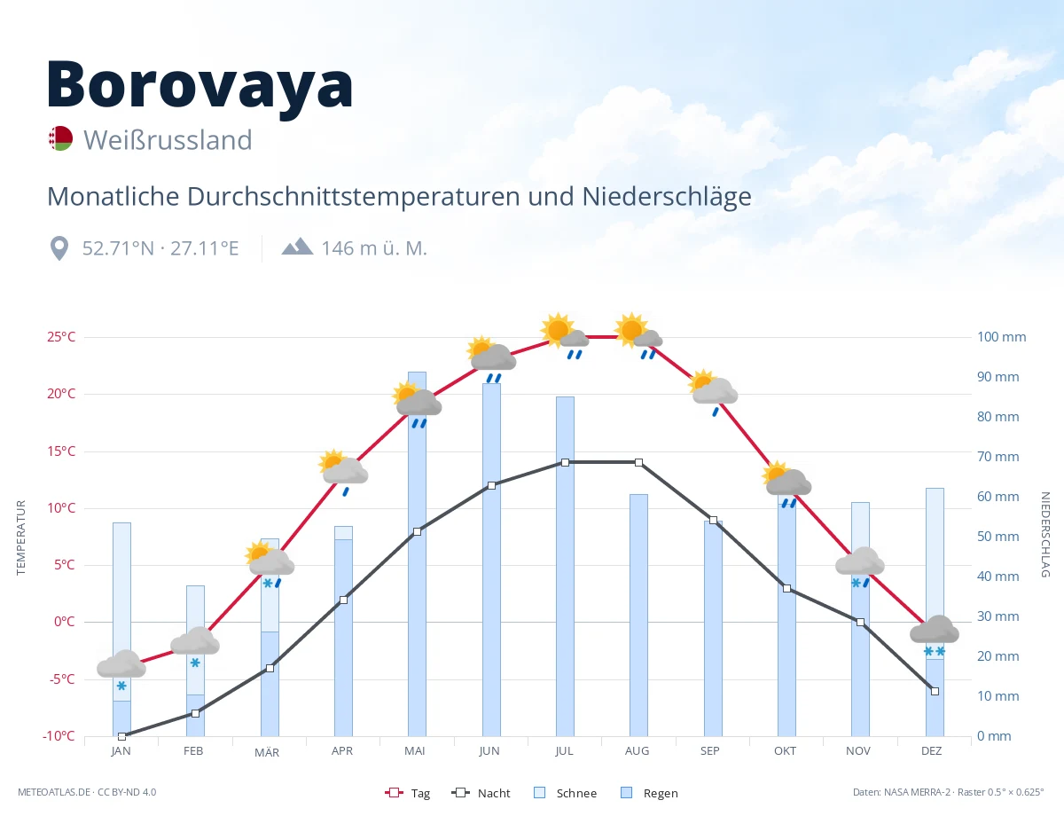 Borovaya - monatliche Durchschnittstemperaturen und Niederschläge