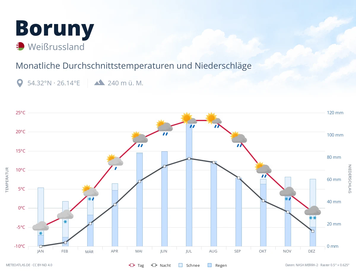 Boruny - monatliche Durchschnittstemperaturen und Niederschläge