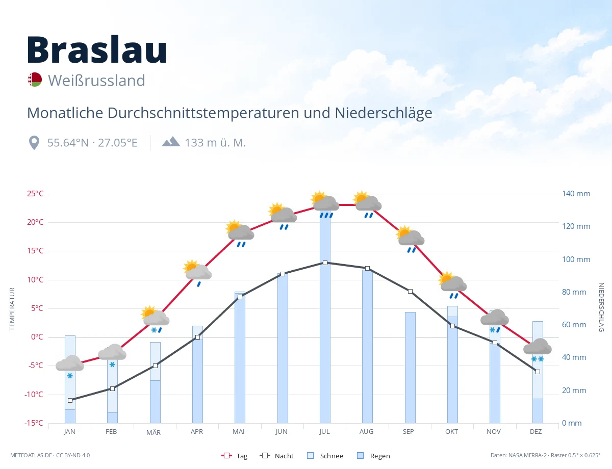 Braslau - monatliche Durchschnittstemperaturen und Niederschläge