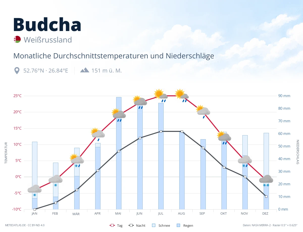 Budcha - monatliche Durchschnittstemperaturen und Niederschläge