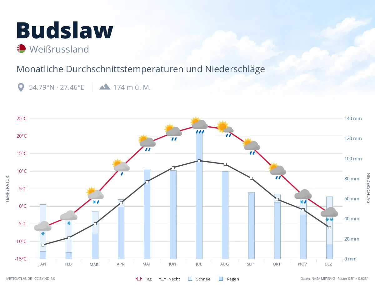 Budslaw - monatliche Durchschnittstemperaturen und Niederschläge