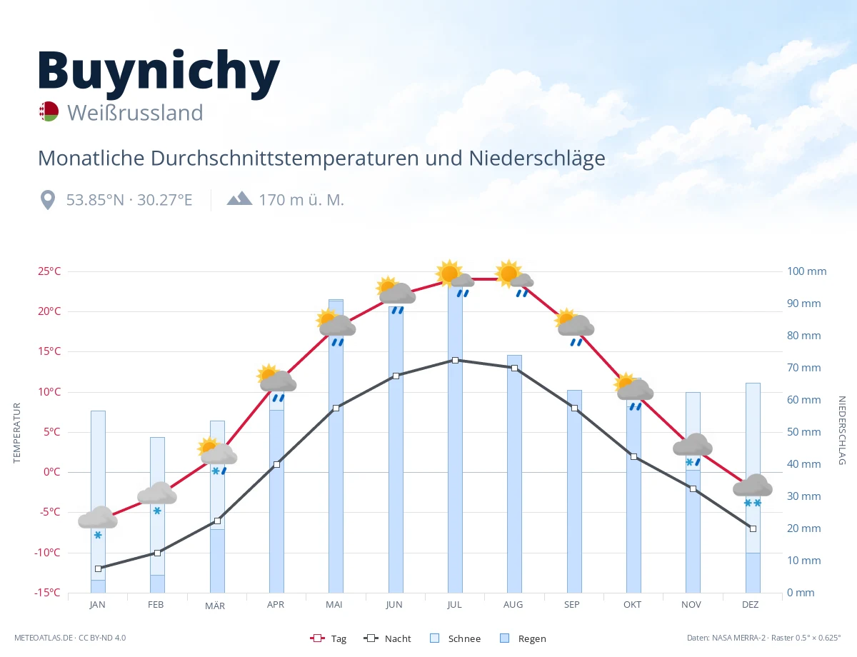 Buynichy - monatliche Durchschnittstemperaturen und Niederschläge