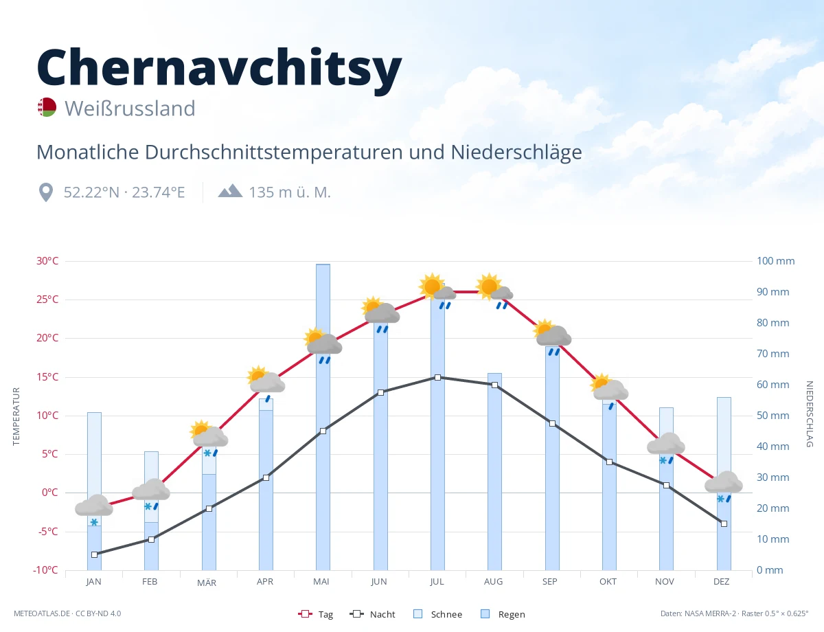 Chernavchitsy - monatliche Durchschnittstemperaturen und Niederschläge
