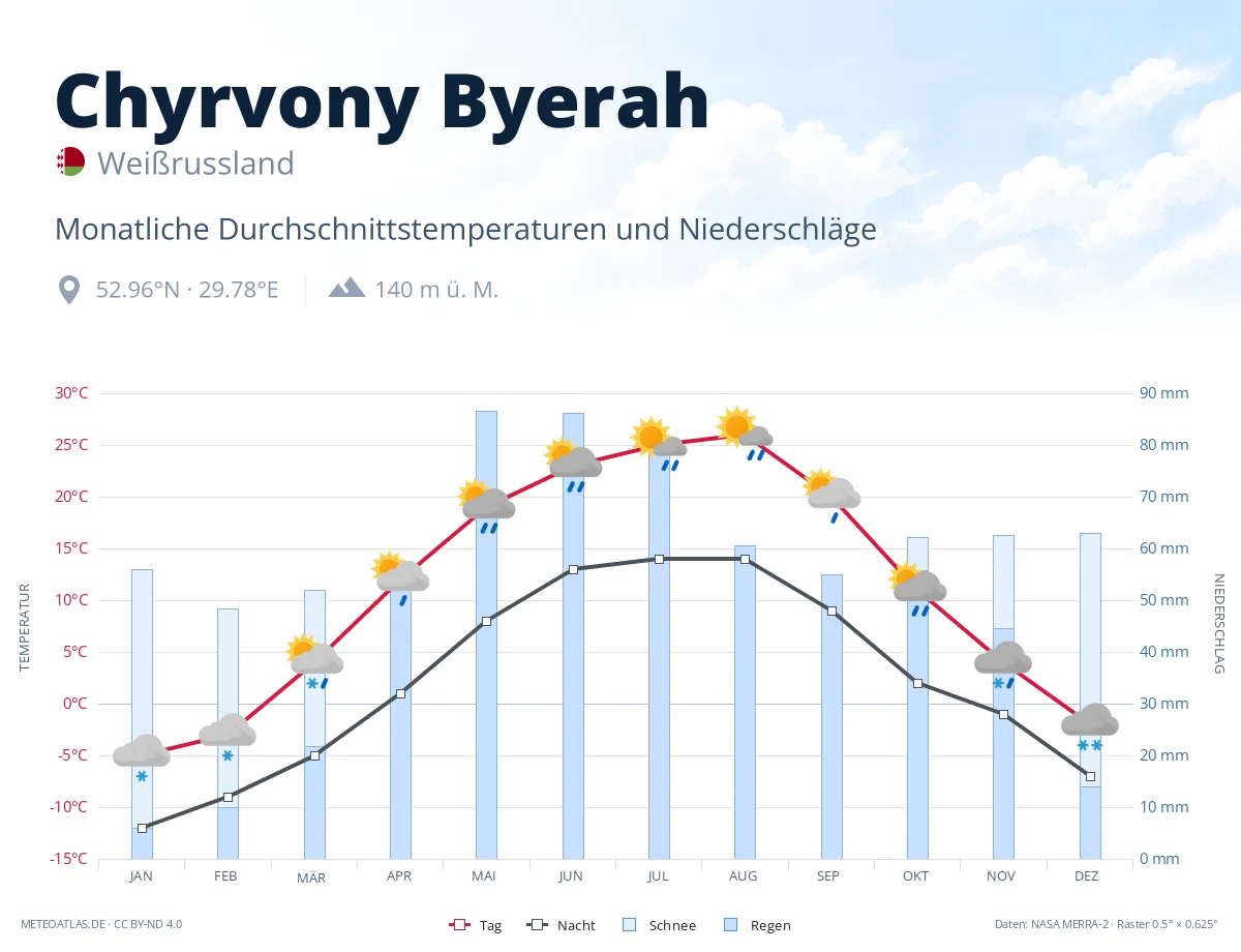 Chyrvony Byerah - monatliche Durchschnittstemperaturen und Niederschläge