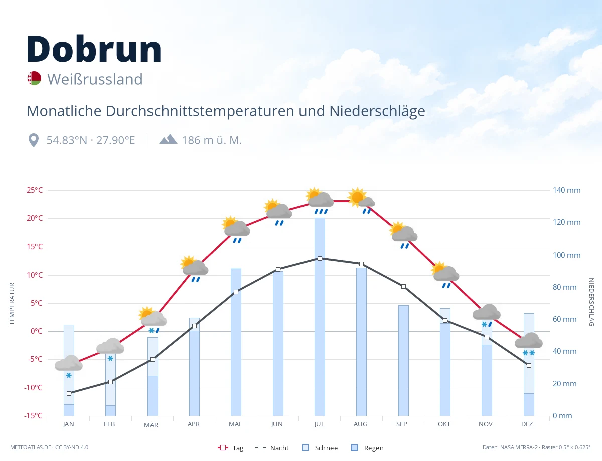 Dobrun - monatliche Durchschnittstemperaturen und Niederschläge