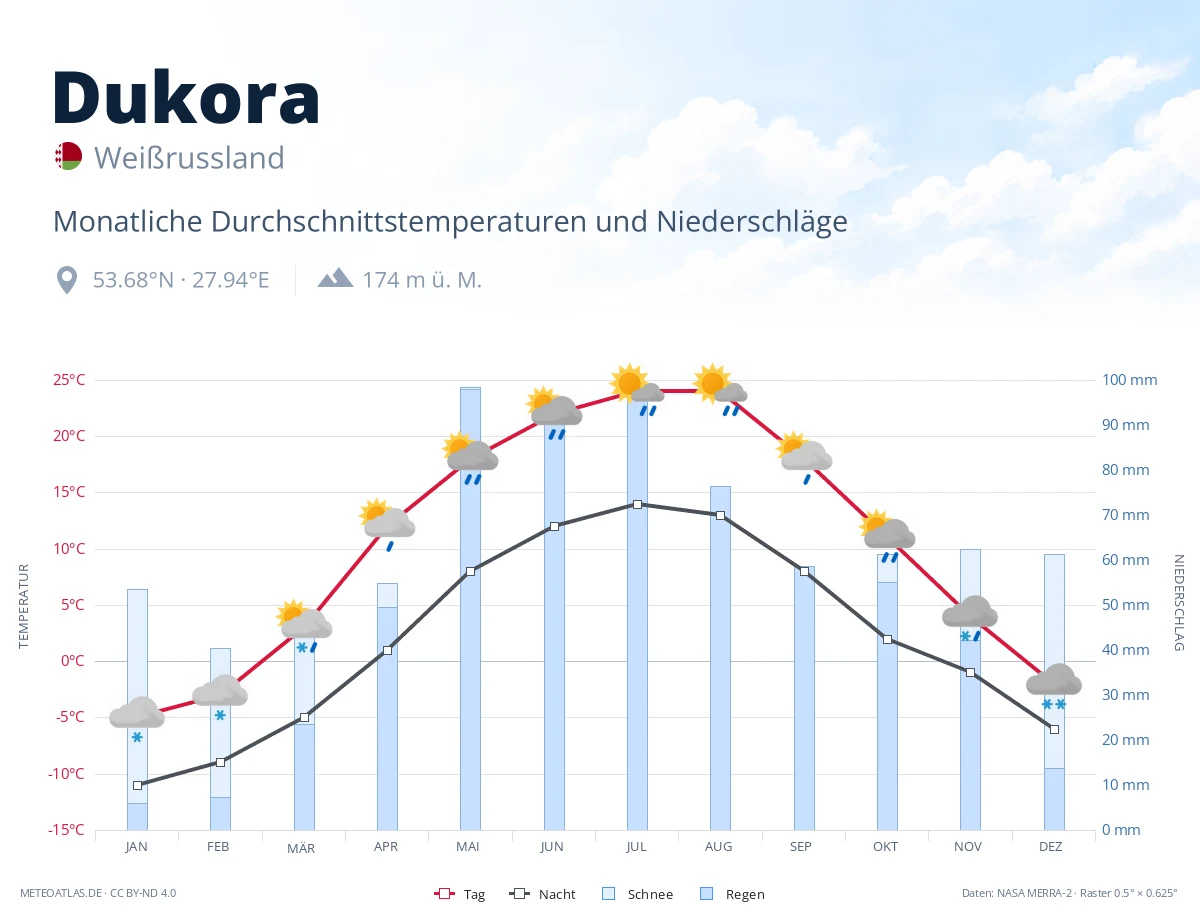 Dukora - monatliche Durchschnittstemperaturen und Niederschläge