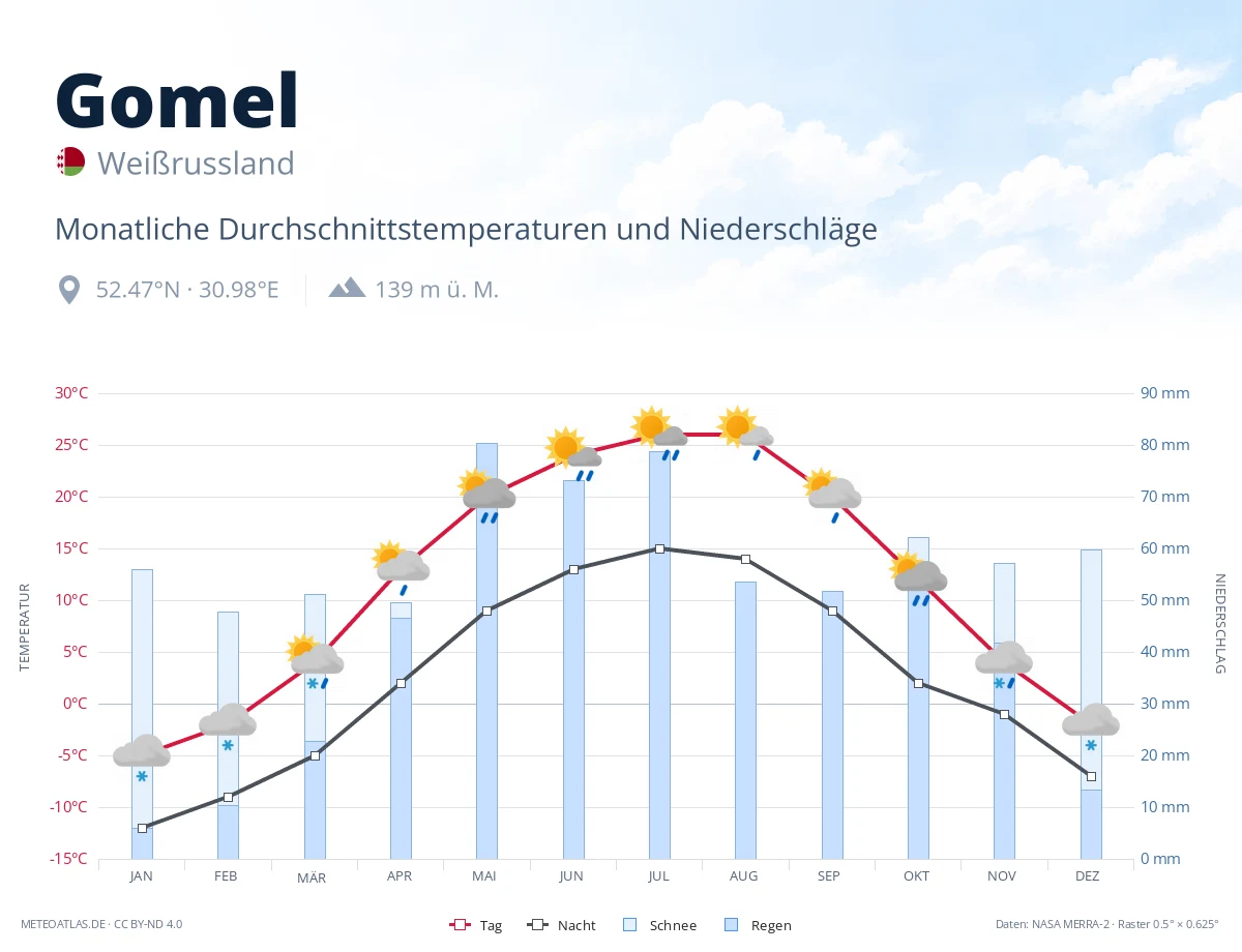 Gomel - monatliche Durchschnittstemperaturen und Niederschläge