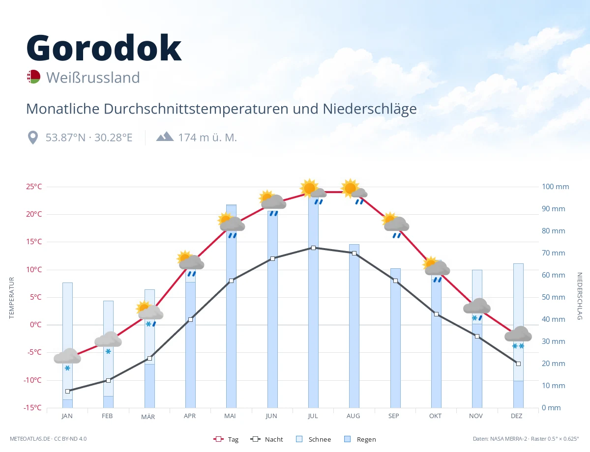Gorodok - monatliche Durchschnittstemperaturen und Niederschläge