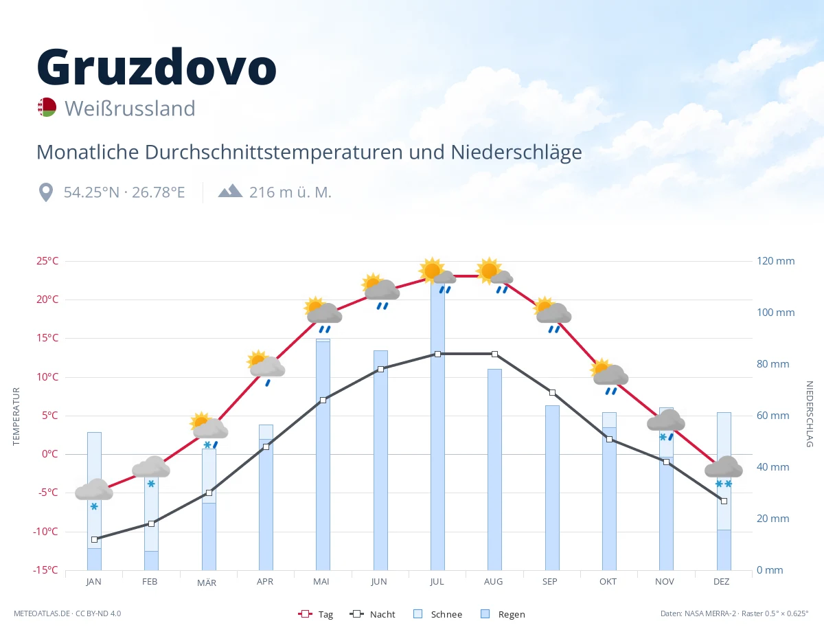 Gruzdovo - monatliche Durchschnittstemperaturen und Niederschläge