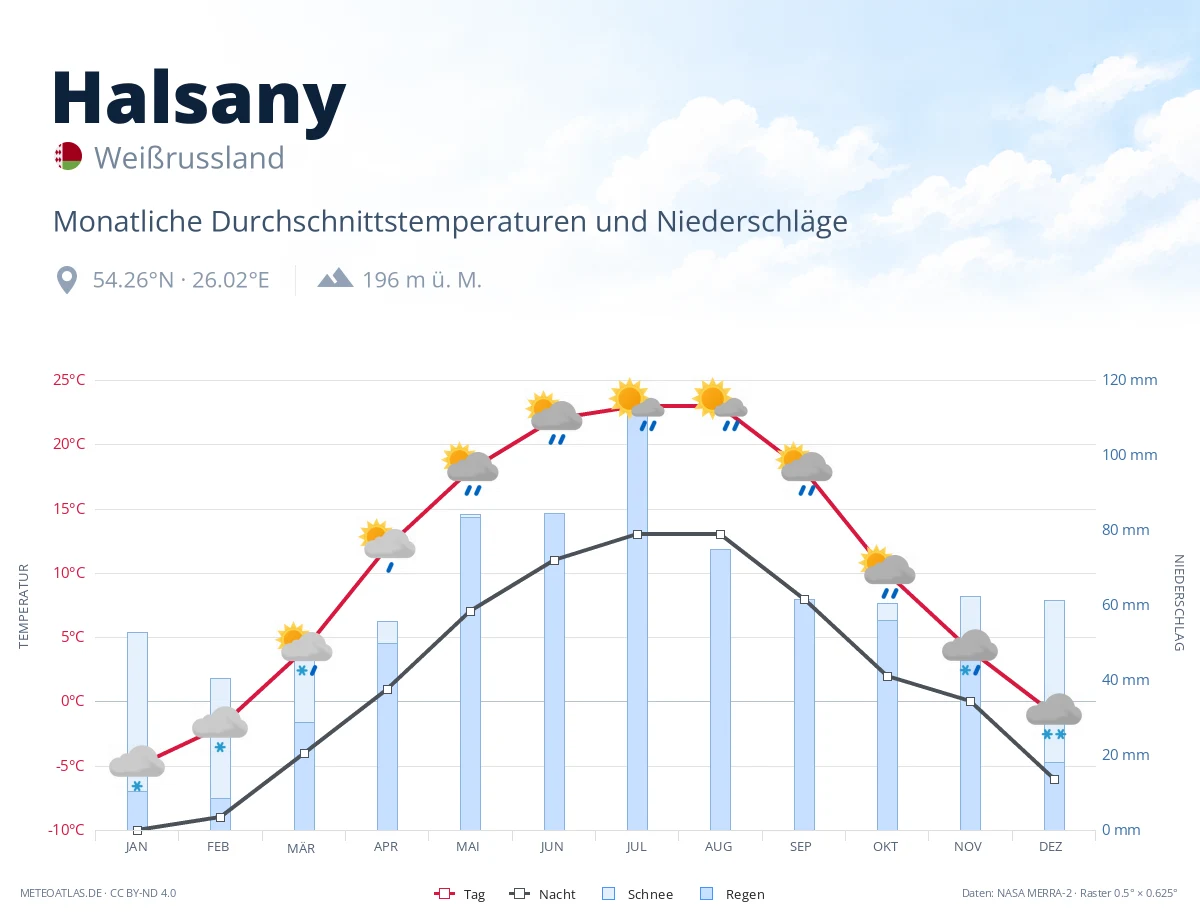Halsany - monatliche Durchschnittstemperaturen und Niederschläge
