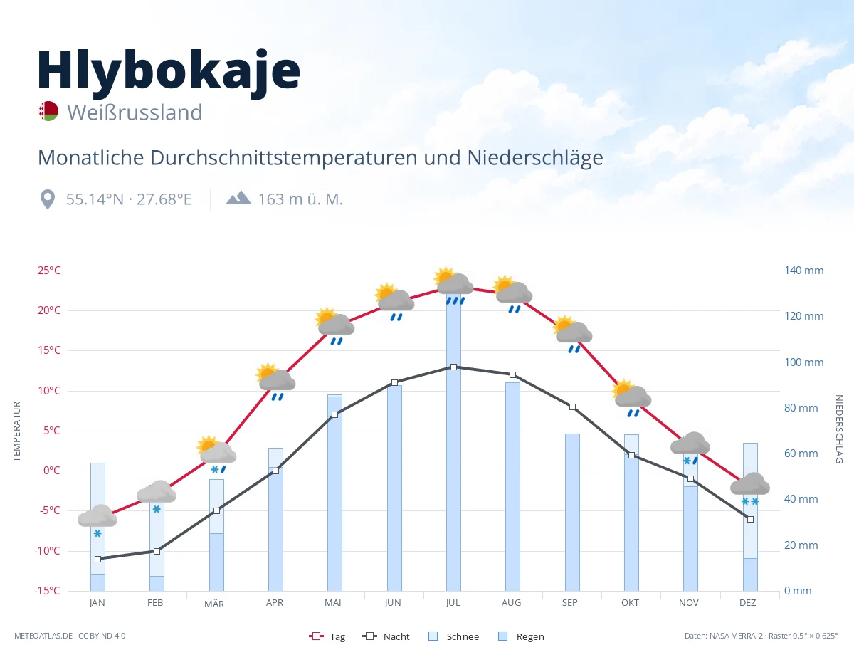 Hlybokaje - monatliche Durchschnittstemperaturen und Niederschläge