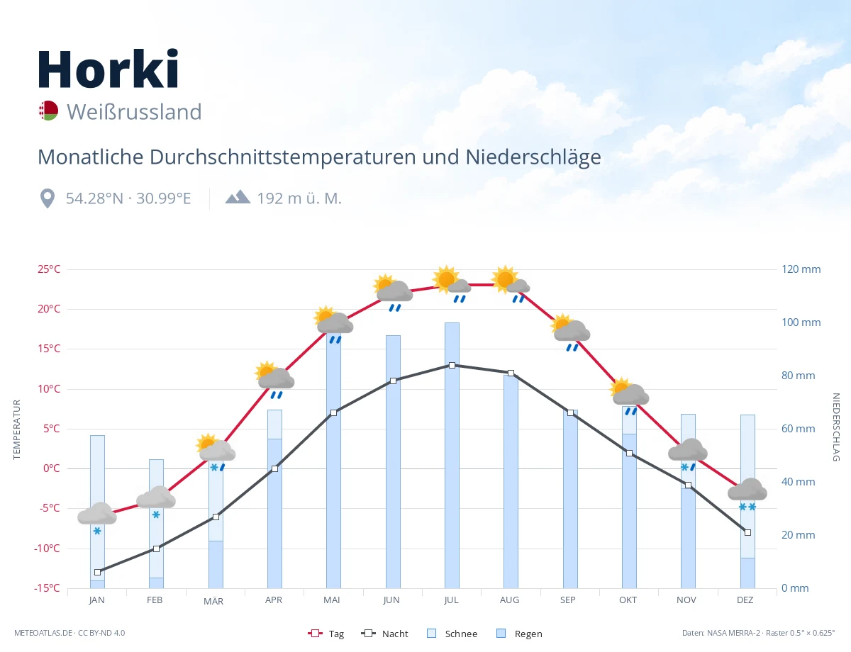 Horki - monatliche Durchschnittstemperaturen und Niederschläge