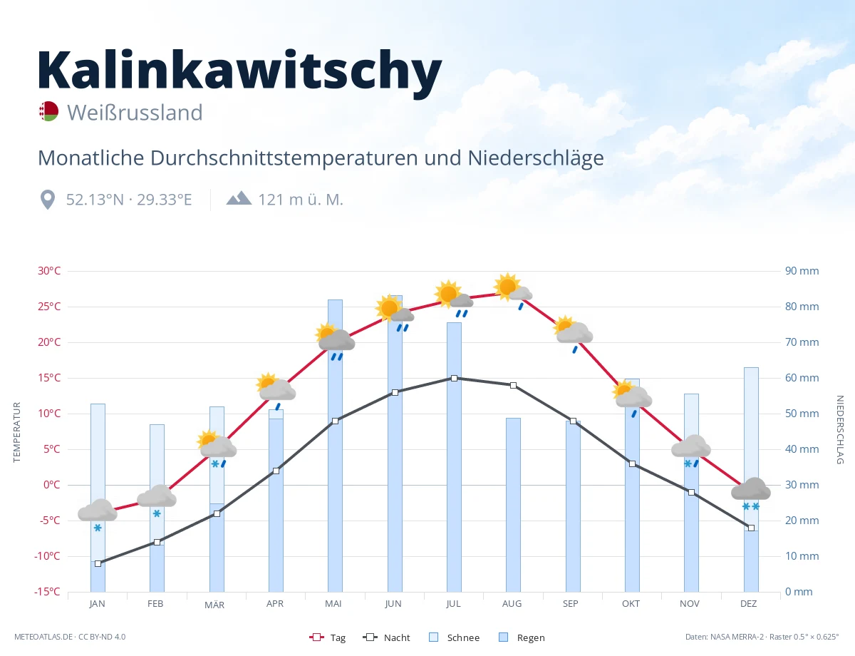Kalinkawitschy - monatliche Durchschnittstemperaturen und Niederschläge