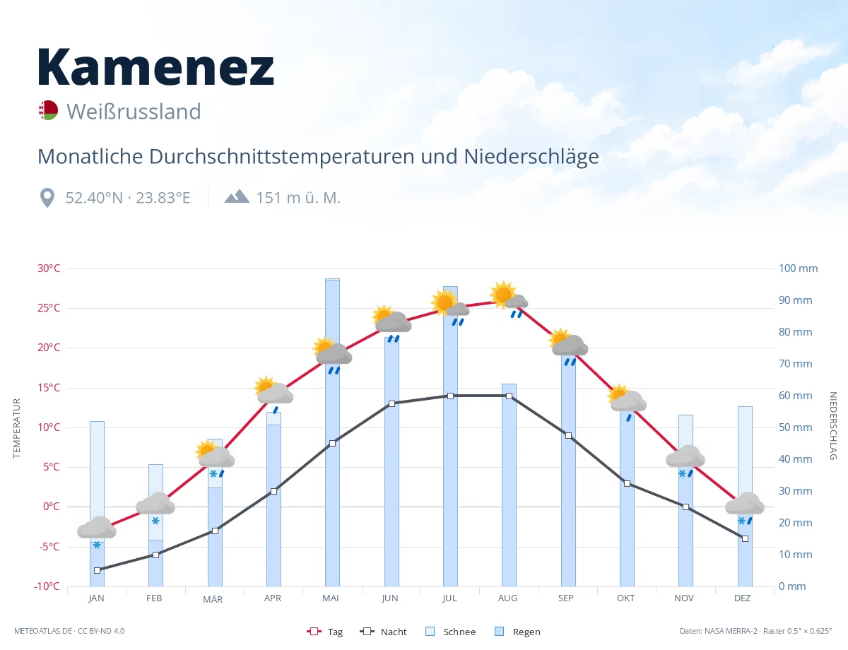Kamenez - monatliche Durchschnittstemperaturen und Niederschläge