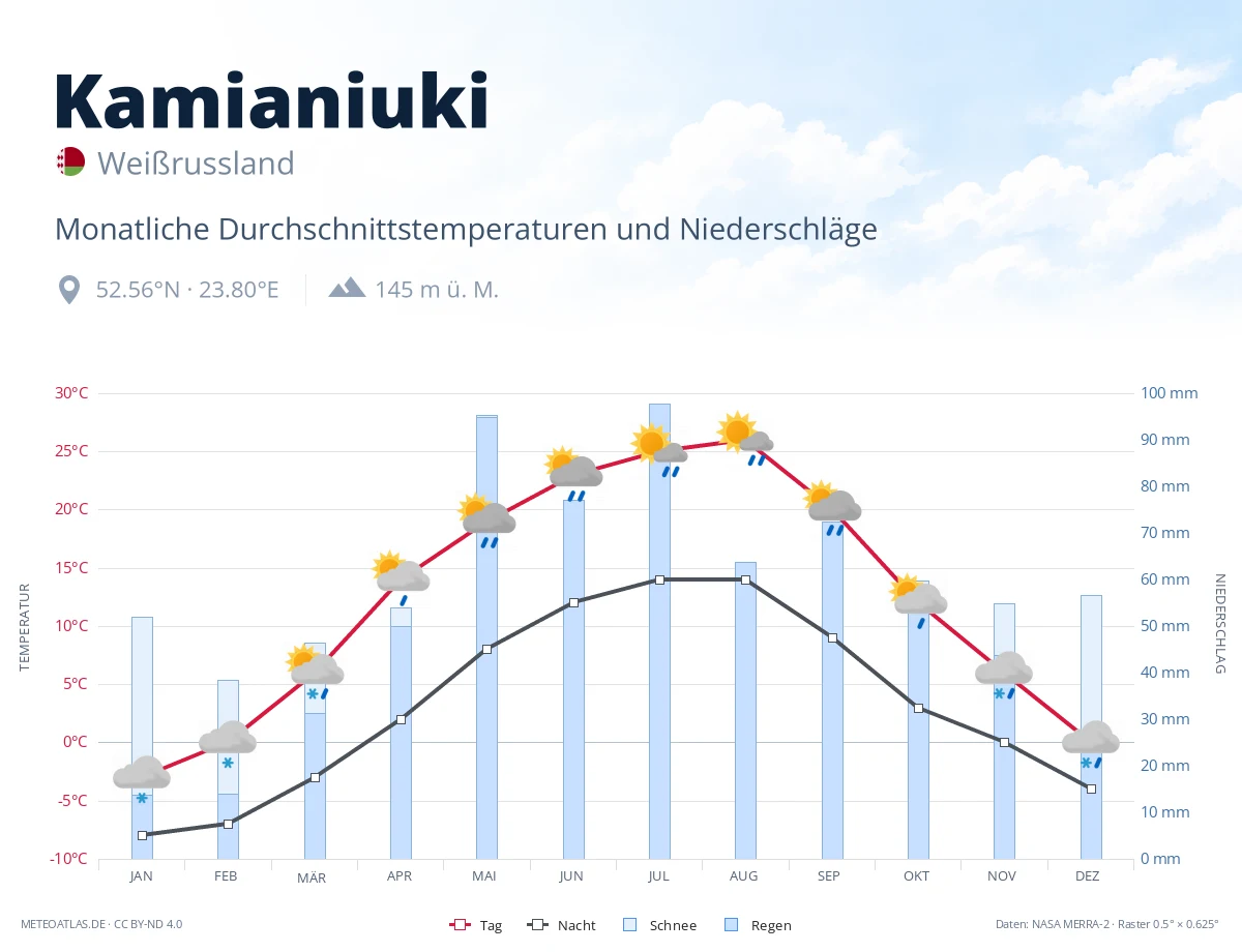 Kamianiuki - monatliche Durchschnittstemperaturen und Niederschläge