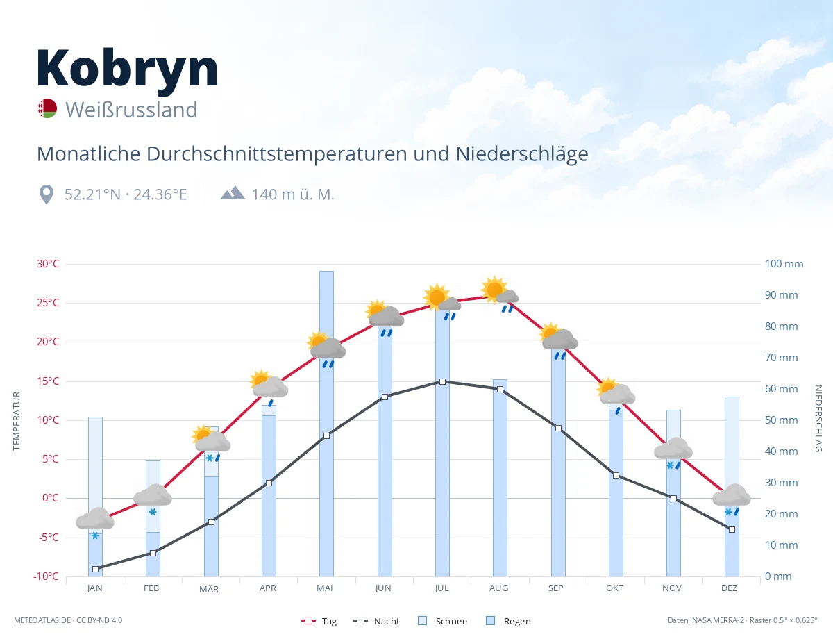 Kobryn - monatliche Durchschnittstemperaturen und Niederschläge