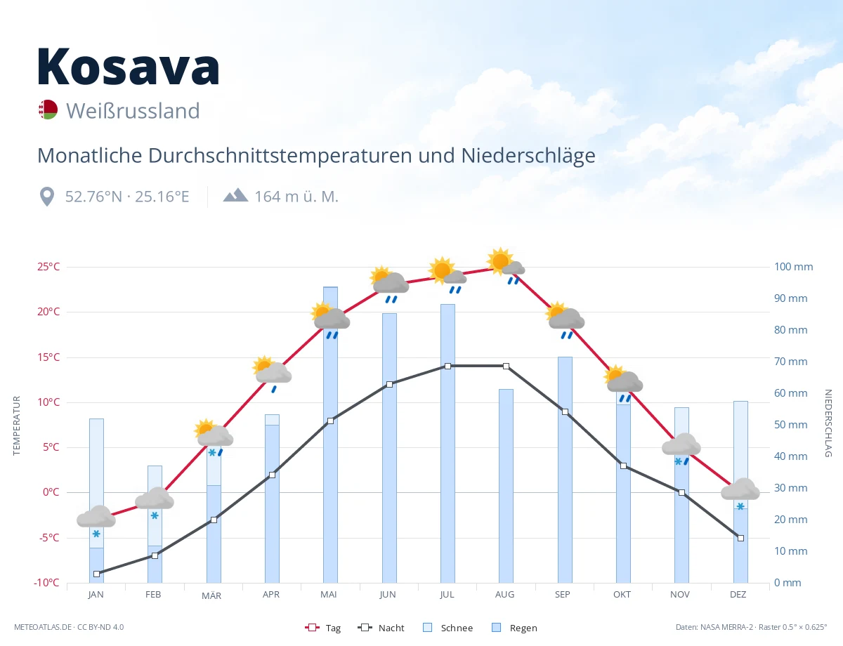 Kosava - monatliche Durchschnittstemperaturen und Niederschläge