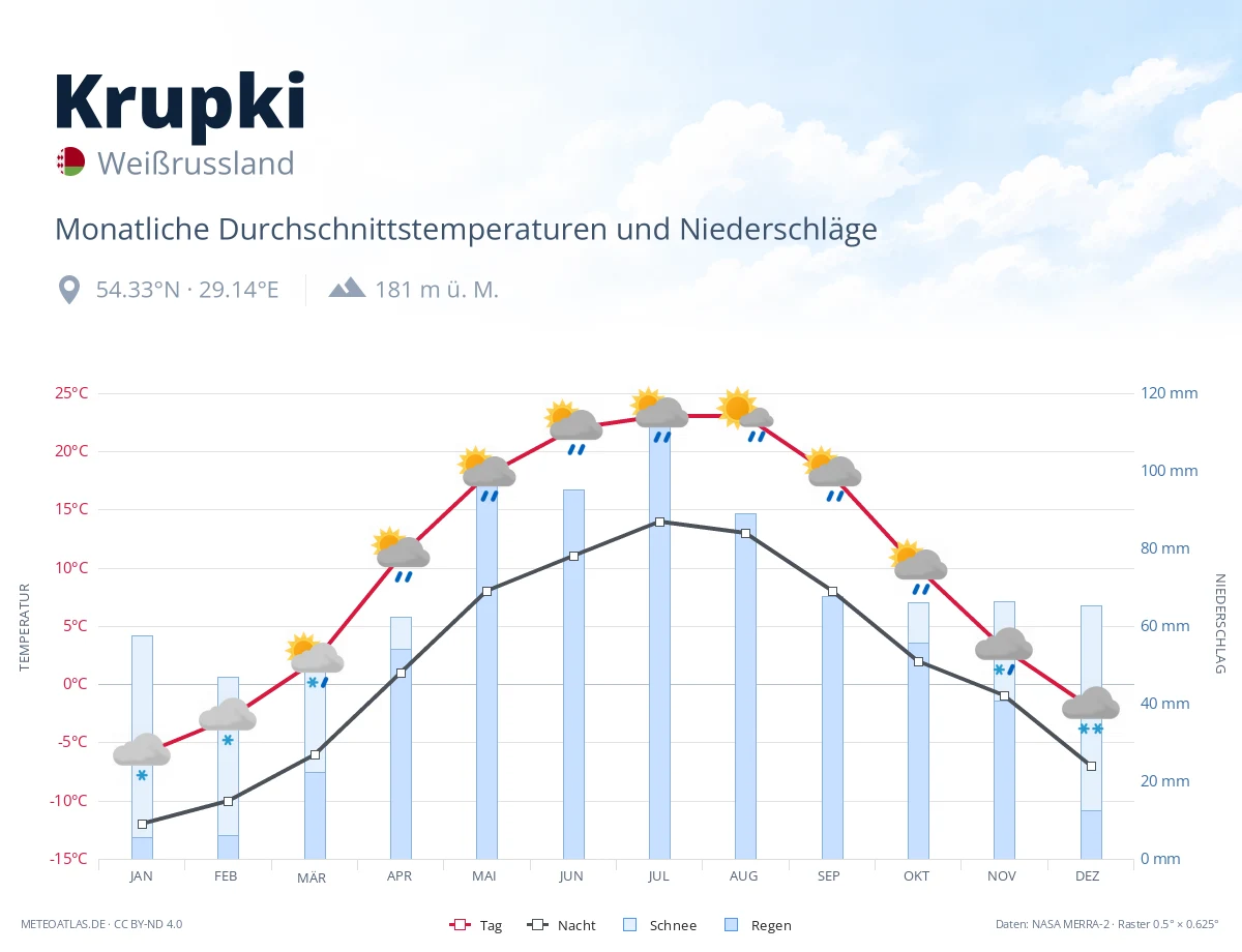 Krupki - monatliche Durchschnittstemperaturen und Niederschläge
