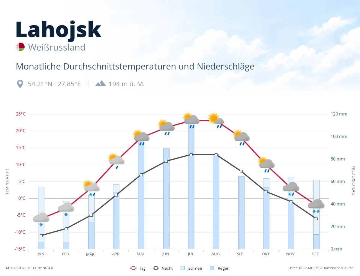 Lahojsk - monatliche Durchschnittstemperaturen und Niederschläge
