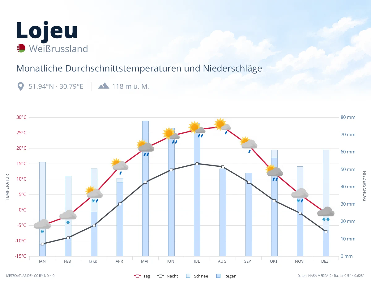 Lojeu - monatliche Durchschnittstemperaturen und Niederschläge