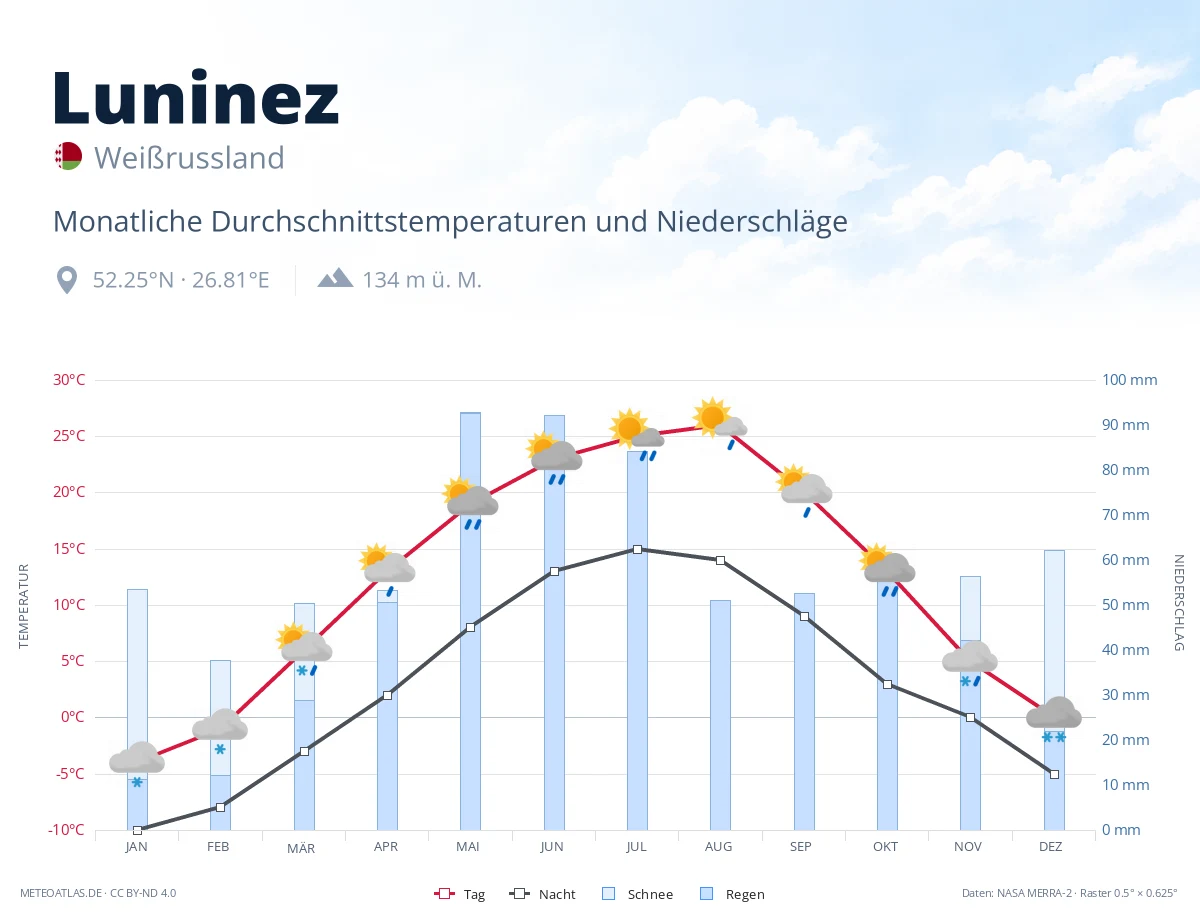 Luninez - monatliche Durchschnittstemperaturen und Niederschläge