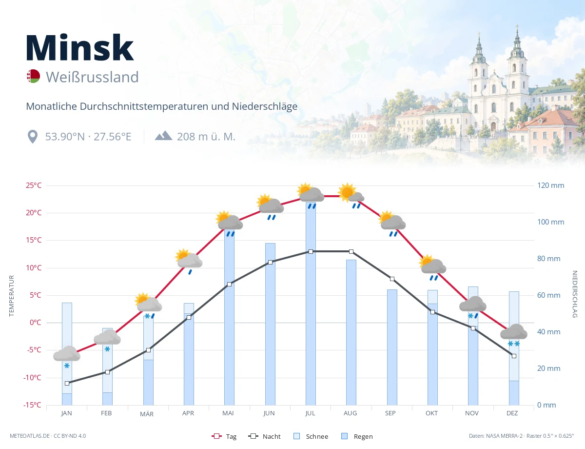 Minsk - monatliche Durchschnittstemperaturen und Niederschläge