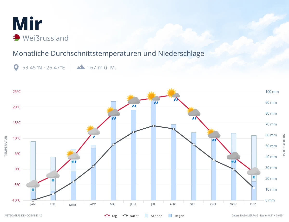 Mir - monatliche Durchschnittstemperaturen und Niederschläge
