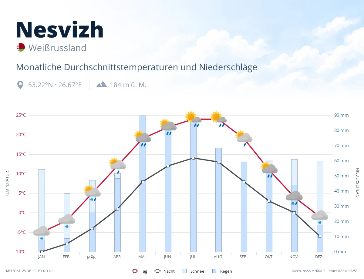Nesvizh - monatliche Durchschnittstemperaturen und Niederschläge
